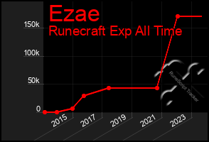 Total Graph of Ezae