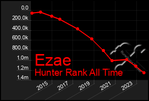 Total Graph of Ezae