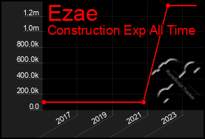 Total Graph of Ezae