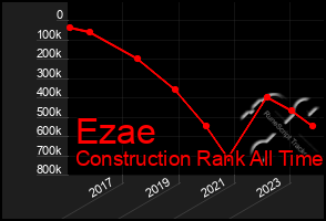 Total Graph of Ezae