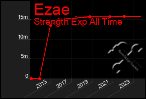 Total Graph of Ezae