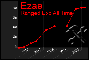 Total Graph of Ezae