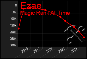 Total Graph of Ezae