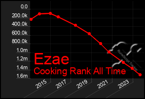 Total Graph of Ezae