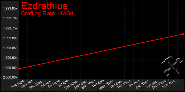Last 31 Days Graph of Ezdrathius