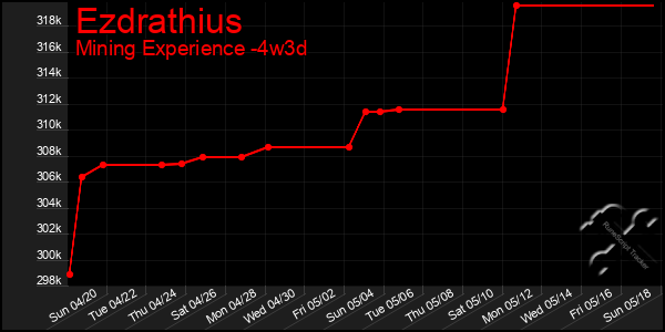 Last 31 Days Graph of Ezdrathius