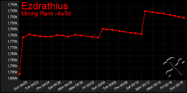Last 31 Days Graph of Ezdrathius