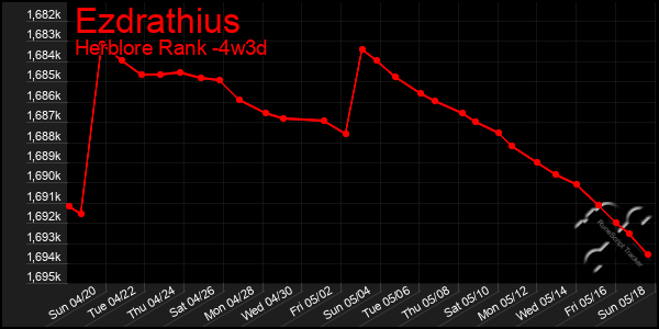 Last 31 Days Graph of Ezdrathius