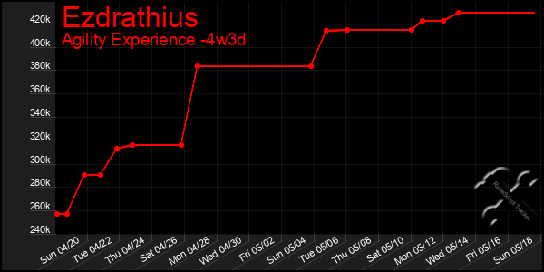 Last 31 Days Graph of Ezdrathius