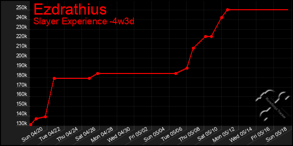 Last 31 Days Graph of Ezdrathius