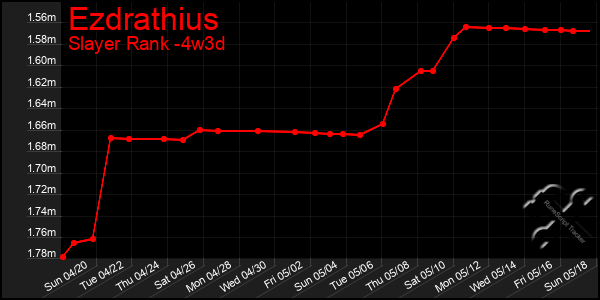 Last 31 Days Graph of Ezdrathius