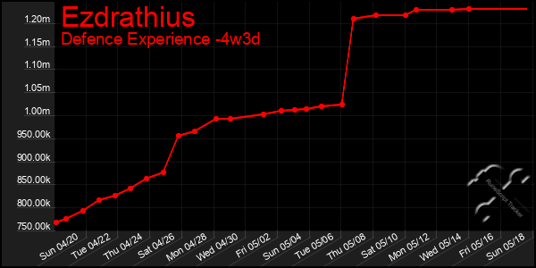Last 31 Days Graph of Ezdrathius