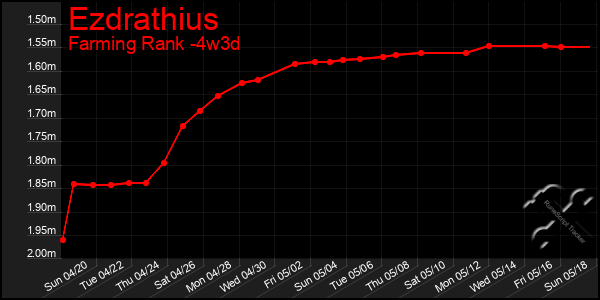 Last 31 Days Graph of Ezdrathius