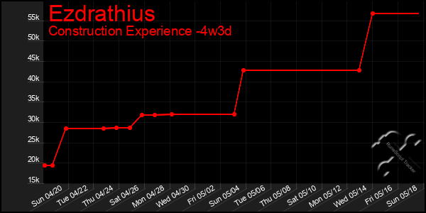 Last 31 Days Graph of Ezdrathius