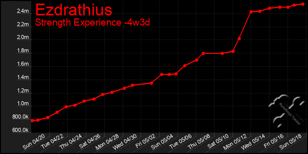 Last 31 Days Graph of Ezdrathius