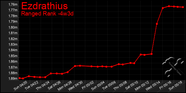 Last 31 Days Graph of Ezdrathius
