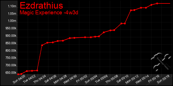 Last 31 Days Graph of Ezdrathius