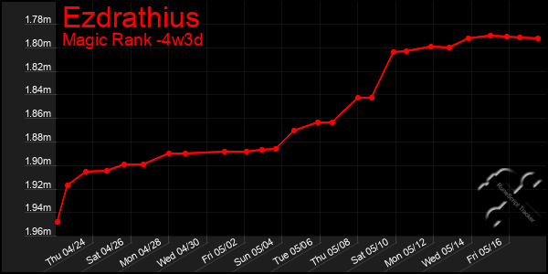 Last 31 Days Graph of Ezdrathius
