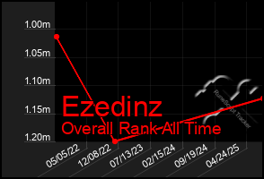 Total Graph of Ezedinz