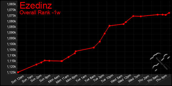 1 Week Graph of Ezedinz