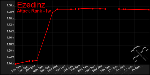 Last 7 Days Graph of Ezedinz