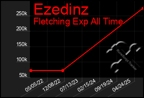Total Graph of Ezedinz