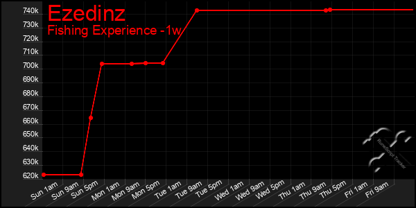 Last 7 Days Graph of Ezedinz