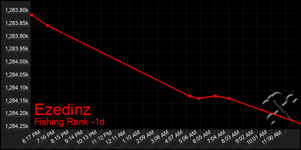 Last 24 Hours Graph of Ezedinz
