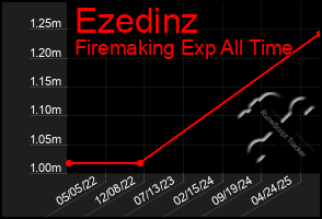 Total Graph of Ezedinz