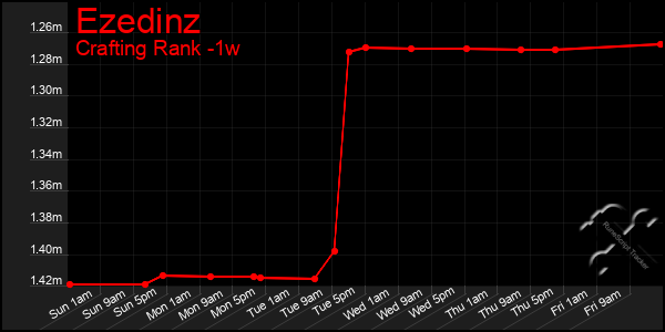 Last 7 Days Graph of Ezedinz