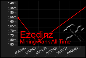 Total Graph of Ezedinz