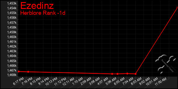 Last 24 Hours Graph of Ezedinz