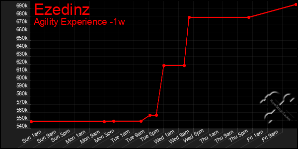 Last 7 Days Graph of Ezedinz