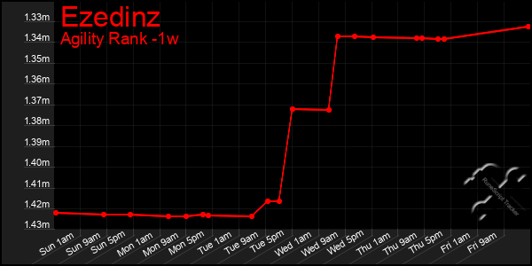 Last 7 Days Graph of Ezedinz