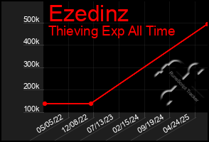Total Graph of Ezedinz