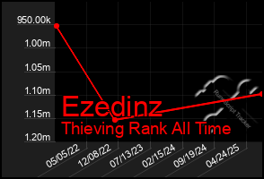 Total Graph of Ezedinz
