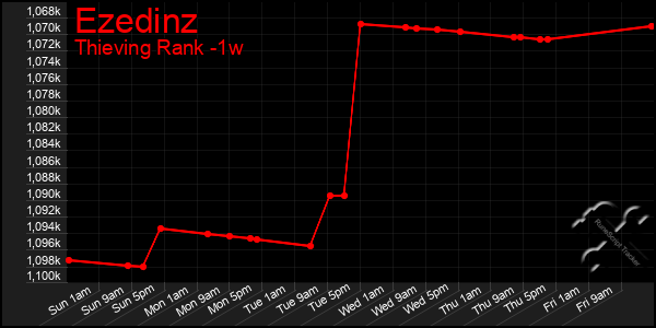 Last 7 Days Graph of Ezedinz