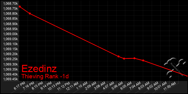 Last 24 Hours Graph of Ezedinz
