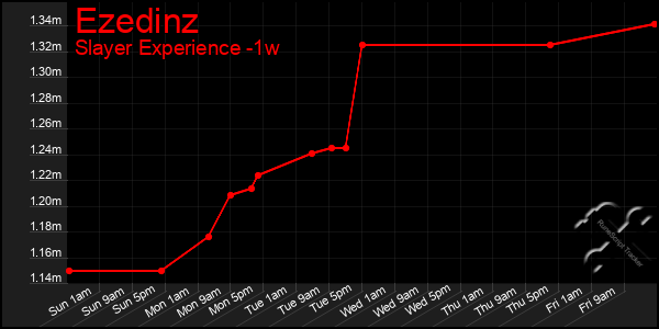 Last 7 Days Graph of Ezedinz
