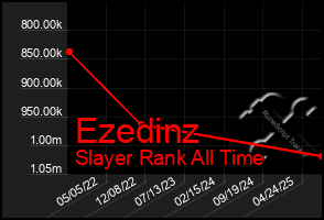 Total Graph of Ezedinz