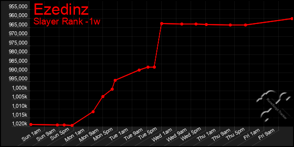 Last 7 Days Graph of Ezedinz