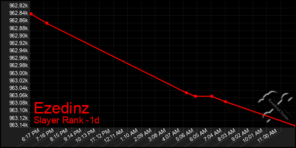 Last 24 Hours Graph of Ezedinz