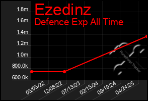Total Graph of Ezedinz