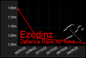 Total Graph of Ezedinz