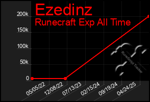 Total Graph of Ezedinz