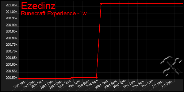 Last 7 Days Graph of Ezedinz