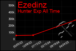 Total Graph of Ezedinz