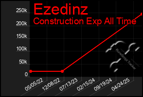 Total Graph of Ezedinz