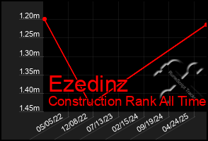 Total Graph of Ezedinz