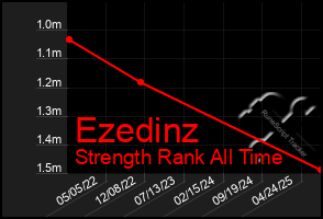 Total Graph of Ezedinz